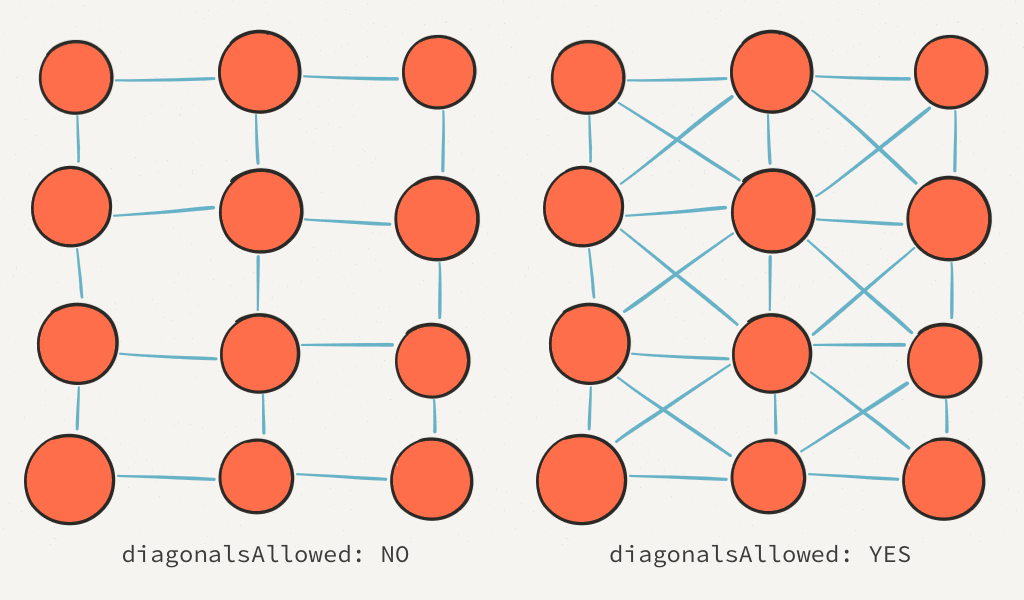 Initial fully connected graph