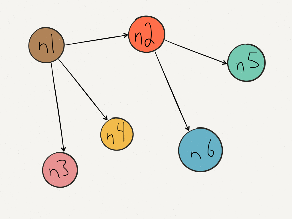 Connected node graph, one way