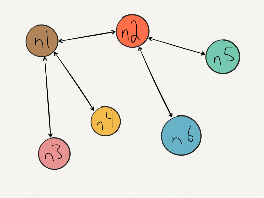 Connected node graph, bidirectional